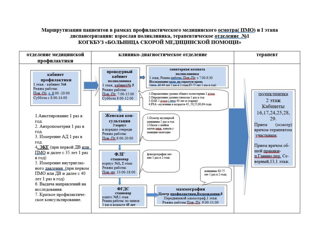 Карта профилактического медицинского осмотра диспансеризации